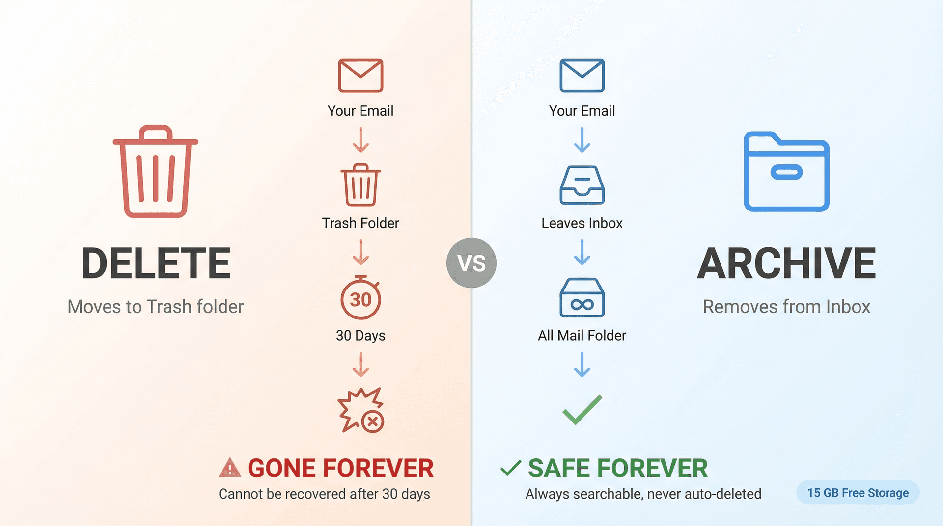 Side-by-side comparison showing Gmail's delete action leading to permanent loss vs archive keeping emails safe forever
